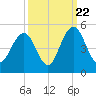 Boneyard Beach tide chart for Thursday, September 22, 2022