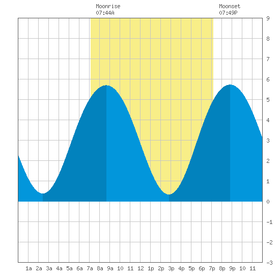 Boneyard Beach tide chart for Monday, September 26, 2022
