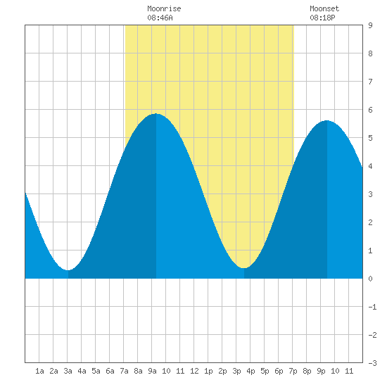 Boneyard Beach tide chart for Tuesday, September 27, 2022