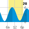 Boneyard Beach tide chart for Wednesday, September 28, 2022