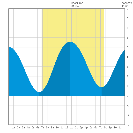 Boneyard Beach tide chart for Friday, September 2, 2022