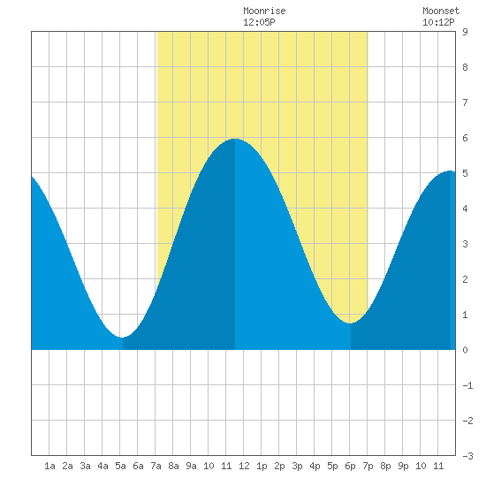 Boneyard Beach tide chart for Friday, September 30, 2022