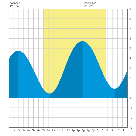 Boneyard Beach tide chart for Sunday, September 4, 2022