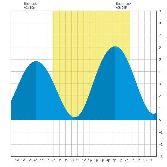 Boneyard Beach tide chart for Tuesday, September 6, 2022