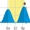 Boneyard Beach tide chart for Thursday, September 8, 2022