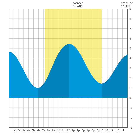 Boneyard Beach tide chart for Saturday, October 15, 2022