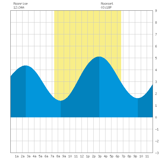 Boneyard Beach tide chart for Tuesday, October 18, 2022