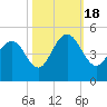 Boneyard Beach tide chart for Tuesday, October 18, 2022