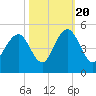 Boneyard Beach tide chart for Thursday, October 20, 2022