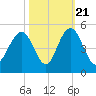 Boneyard Beach tide chart for Friday, October 21, 2022