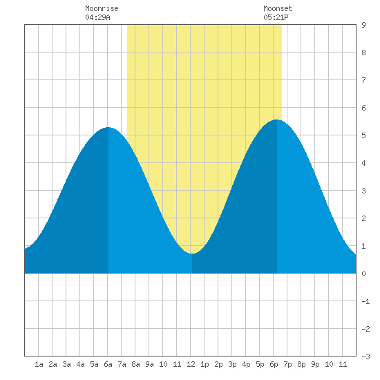 Boneyard Beach tide chart for Saturday, October 22, 2022