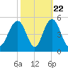 Boneyard Beach tide chart for Saturday, October 22, 2022