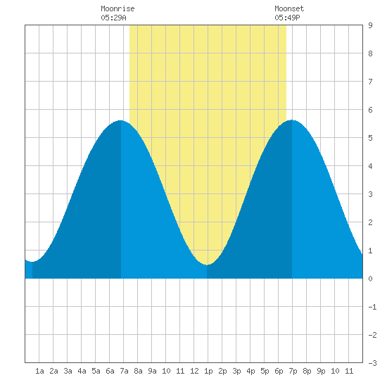 Boneyard Beach tide chart for Sunday, October 23, 2022