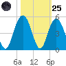 Boneyard Beach tide chart for Tuesday, October 25, 2022