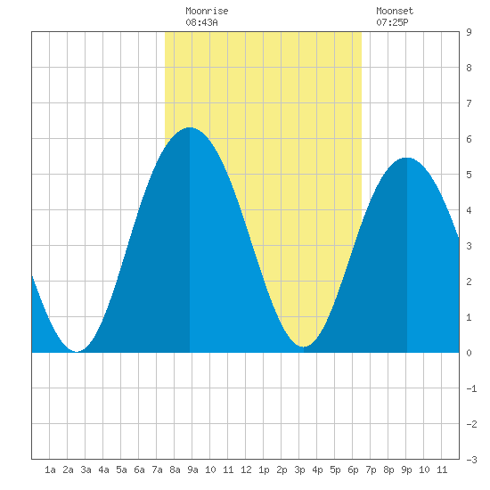 Boneyard Beach tide chart for Wednesday, October 26, 2022