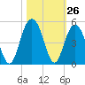 Boneyard Beach tide chart for Wednesday, October 26, 2022