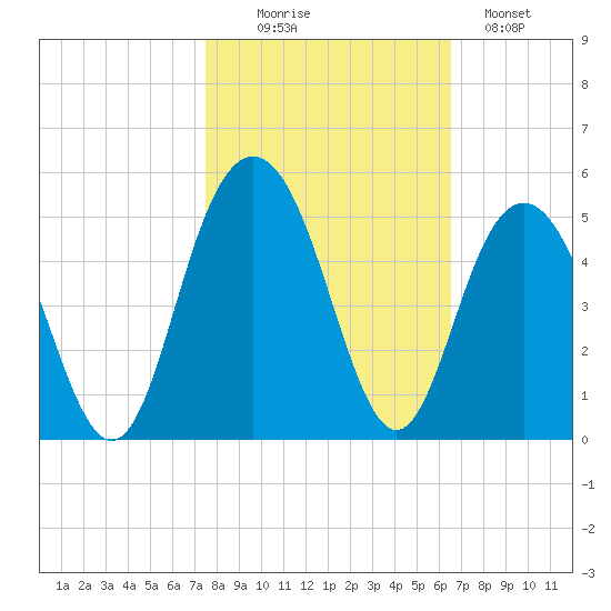 Boneyard Beach tide chart for Thursday, October 27, 2022
