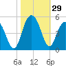 Boneyard Beach tide chart for Saturday, October 29, 2022