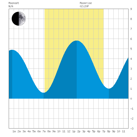 Boneyard Beach tide chart for Sunday, October 2, 2022