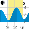 Boneyard Beach tide chart for Sunday, October 2, 2022
