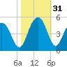 Boneyard Beach tide chart for Monday, October 31, 2022