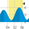 Boneyard Beach tide chart for Tuesday, October 4, 2022