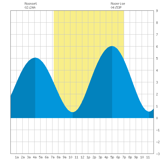 Boneyard Beach tide chart for Wednesday, October 5, 2022