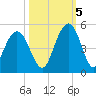 Boneyard Beach tide chart for Wednesday, October 5, 2022