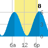 Boneyard Beach tide chart for Saturday, October 8, 2022