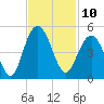 Boneyard Beach tide chart for Thursday, November 10, 2022
