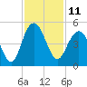 Boneyard Beach tide chart for Friday, November 11, 2022