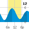 Boneyard Beach tide chart for Saturday, November 12, 2022
