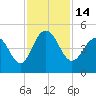 Boneyard Beach tide chart for Monday, November 14, 2022