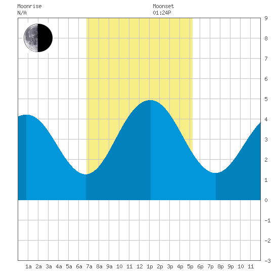 Boneyard Beach tide chart for Wednesday, November 16, 2022