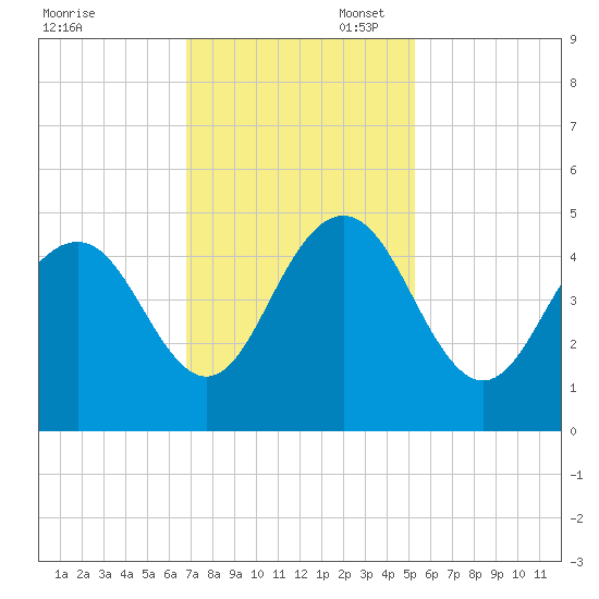 Boneyard Beach tide chart for Thursday, November 17, 2022