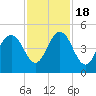 Boneyard Beach tide chart for Friday, November 18, 2022
