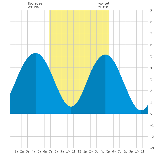 Boneyard Beach tide chart for Sunday, November 20, 2022