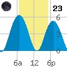 Boneyard Beach tide chart for Wednesday, November 23, 2022