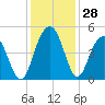 Boneyard Beach tide chart for Monday, November 28, 2022