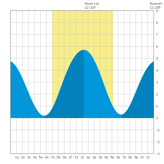 Boneyard Beach tide chart for Tuesday, November 29, 2022