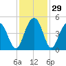 Boneyard Beach tide chart for Tuesday, November 29, 2022