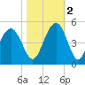 Boneyard Beach tide chart for Wednesday, November 2, 2022