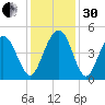 Boneyard Beach tide chart for Wednesday, November 30, 2022