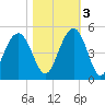 Boneyard Beach tide chart for Thursday, November 3, 2022