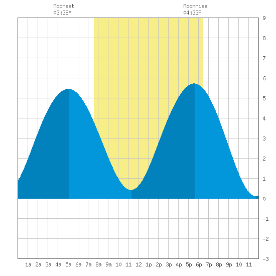 Boneyard Beach tide chart for Friday, November 4, 2022
