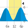 Boneyard Beach tide chart for Friday, November 4, 2022