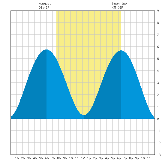 Boneyard Beach tide chart for Saturday, November 5, 2022