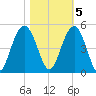 Boneyard Beach tide chart for Saturday, November 5, 2022