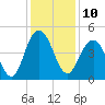 Boneyard Beach tide chart for Saturday, December 10, 2022