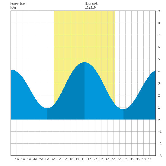 Boneyard Beach tide chart for Thursday, December 15, 2022
